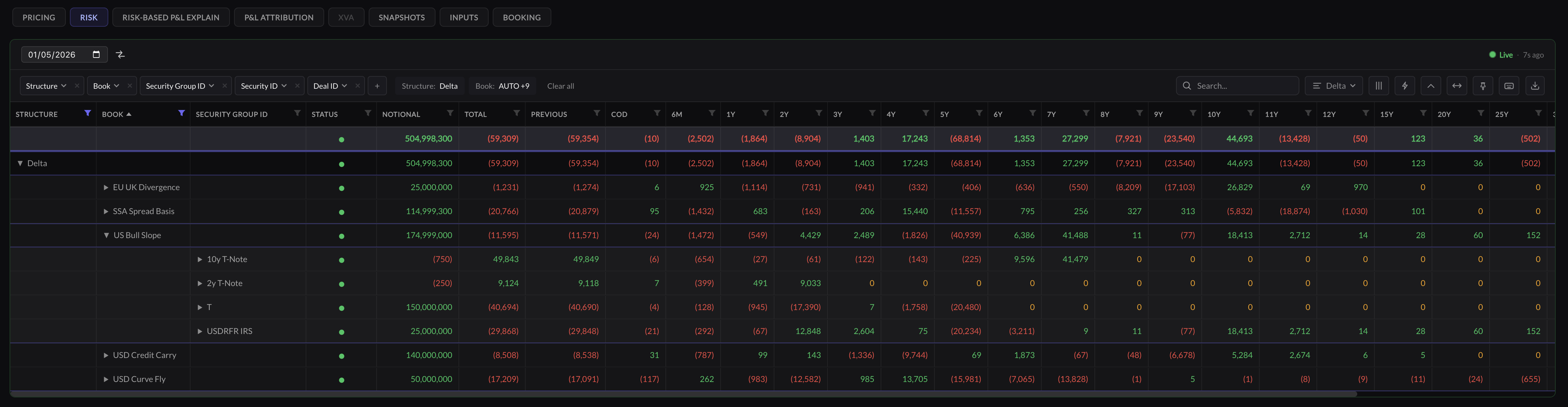 Tenor-bucketed sensitivities across the full curve, front-end to 50 years and beyond, down to the individual deal level, updated live as markets move.